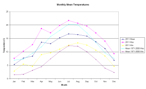 Monthly Average Temperatures